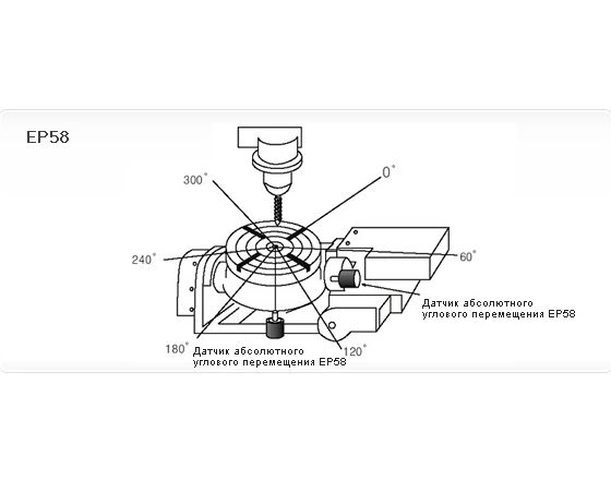 «ПневмоЭлектроСервис» представляет высокоточные датчики углового перемещения 