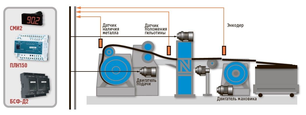 Механическая автоматизация. Датчик положения на гильотине.