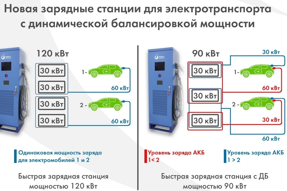 Мощность 150 квт л с. Динамическая балансировка мощности зарядной станции. Зарядные станции для электромобилей (мощность 22 КВТ).