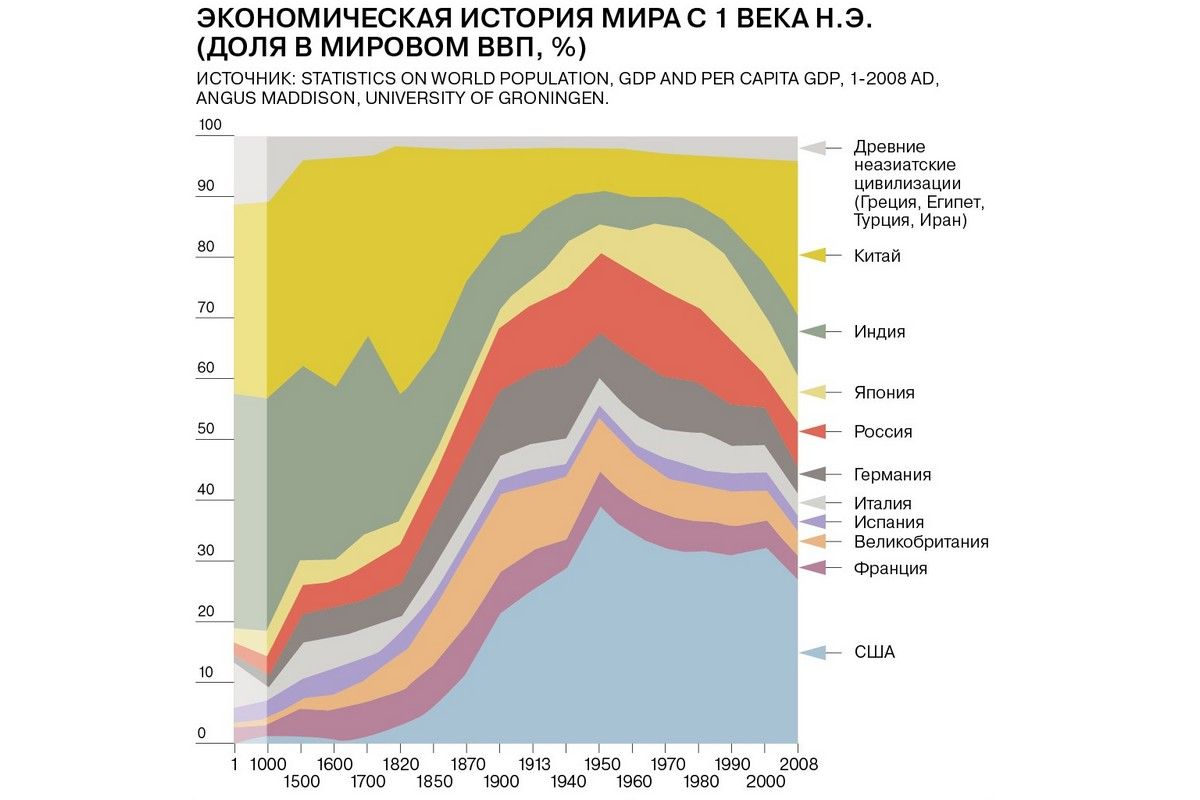 Доля стран в мировом ввп диаграмма