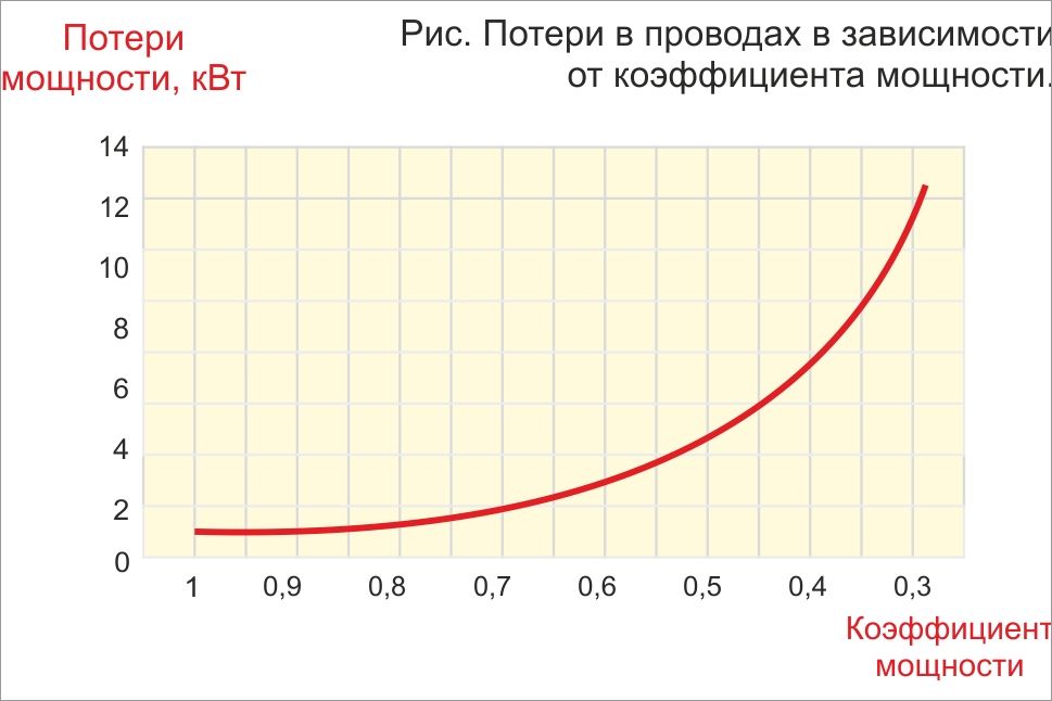 Зависимость потерь. Мощность потерь график. Зависимость коэффициента мощности от напряжения. Зависимость потерь от напряжения. Зависимость потерь мощности от напряжения.