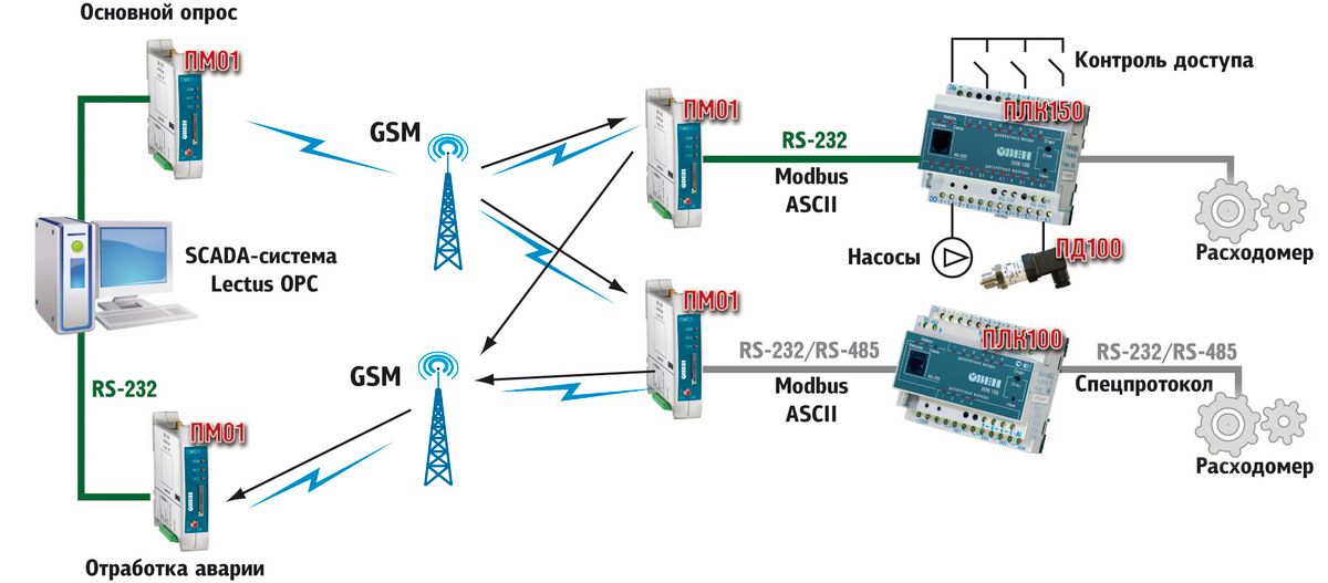 Схема модем gsm